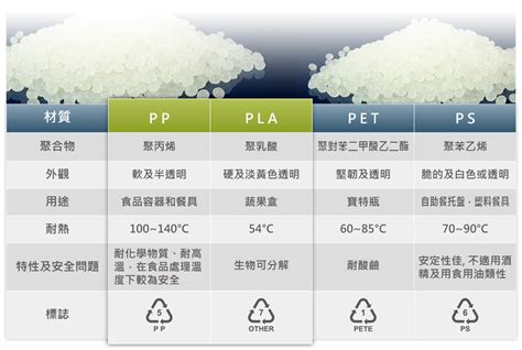 塑膠製品有哪些|PP是什麼？5號塑膠「聚丙烯」環保？有毒嗎？可以重。